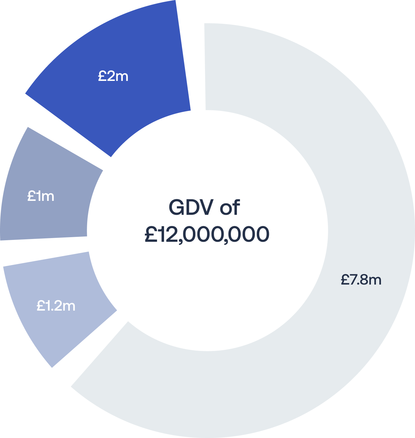 A diagram explaining how the typical funding structure at Acorn Property Invest works